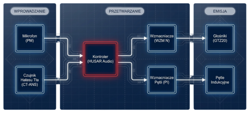 System rozgłoszeniowy HUSAR PA