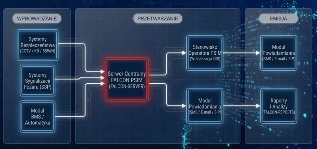 System zarządzania obiektem FALCON PSIM
