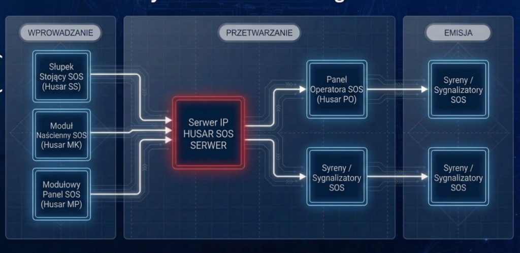 System interkomowy SOS HUSAR SOS