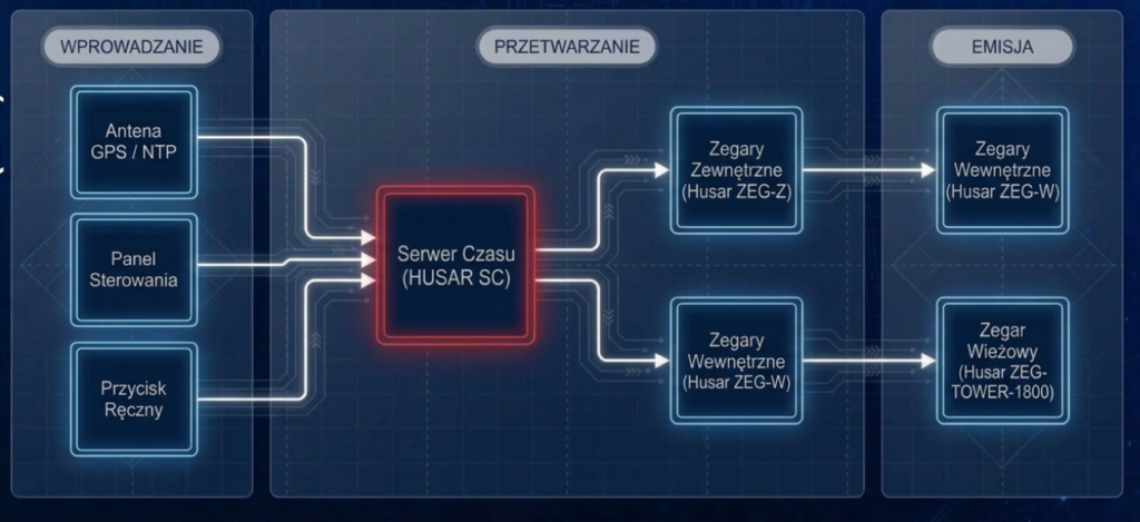 System sygnalizacji czasu HUSAR TIME